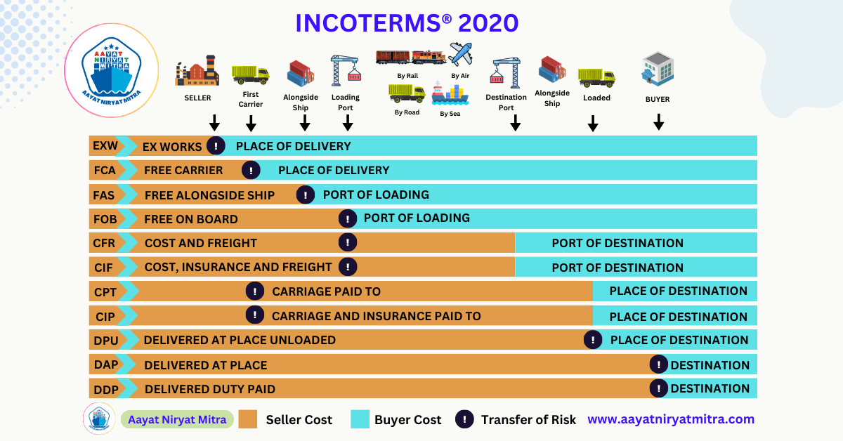 List of Common Incoterms 2020