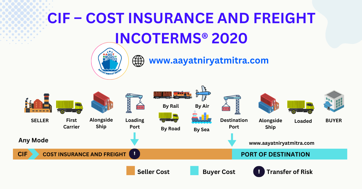 CIF – Cost, Insurance, and Freight Incoterms 2020